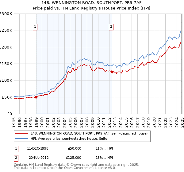 148, WENNINGTON ROAD, SOUTHPORT, PR9 7AF: Price paid vs HM Land Registry's House Price Index