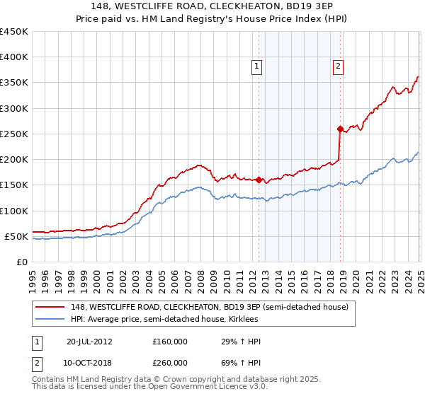 148, WESTCLIFFE ROAD, CLECKHEATON, BD19 3EP: Price paid vs HM Land Registry's House Price Index