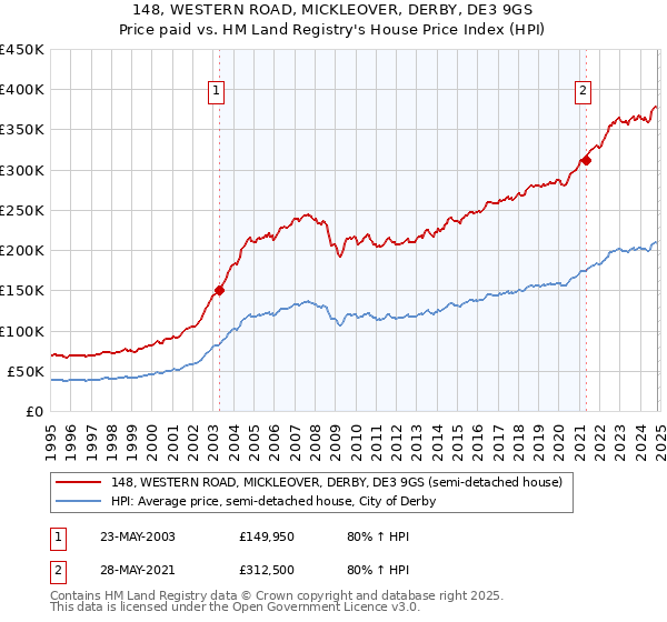 148, WESTERN ROAD, MICKLEOVER, DERBY, DE3 9GS: Price paid vs HM Land Registry's House Price Index