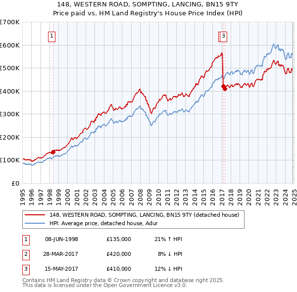 148, WESTERN ROAD, SOMPTING, LANCING, BN15 9TY: Price paid vs HM Land Registry's House Price Index