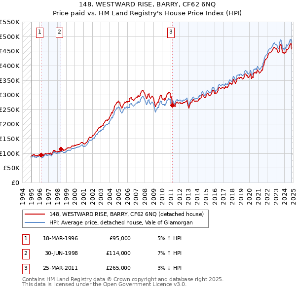 148, WESTWARD RISE, BARRY, CF62 6NQ: Price paid vs HM Land Registry's House Price Index