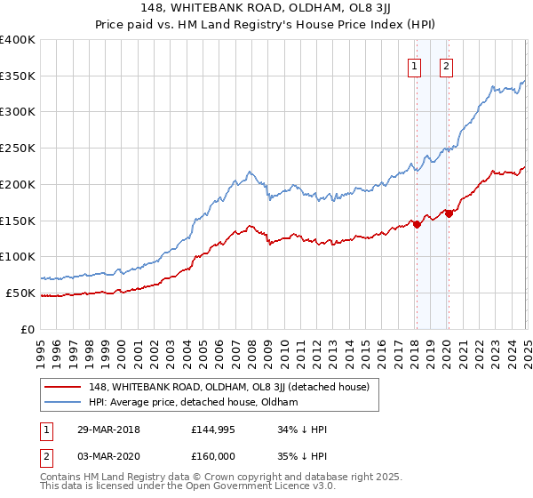 148, WHITEBANK ROAD, OLDHAM, OL8 3JJ: Price paid vs HM Land Registry's House Price Index