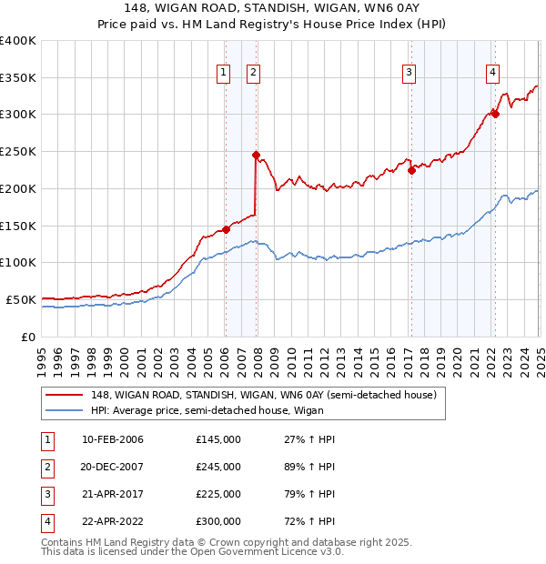 148, WIGAN ROAD, STANDISH, WIGAN, WN6 0AY: Price paid vs HM Land Registry's House Price Index