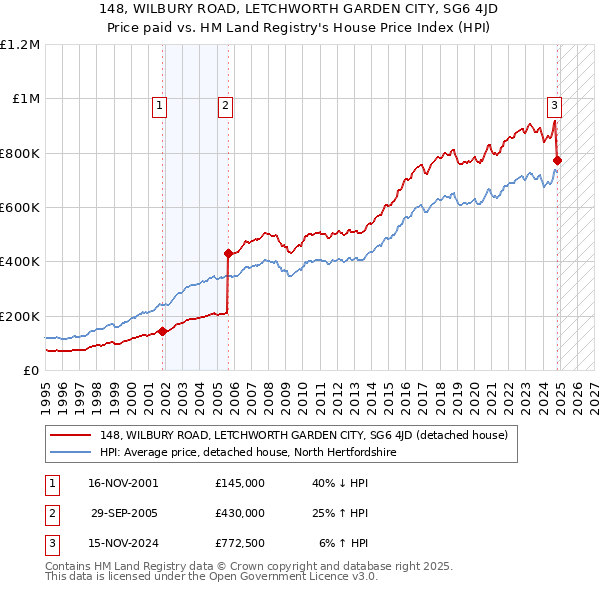 148, WILBURY ROAD, LETCHWORTH GARDEN CITY, SG6 4JD: Price paid vs HM Land Registry's House Price Index