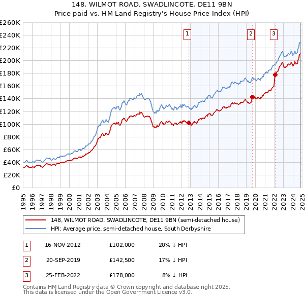 148, WILMOT ROAD, SWADLINCOTE, DE11 9BN: Price paid vs HM Land Registry's House Price Index