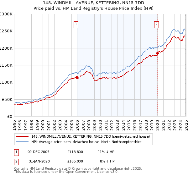 148, WINDMILL AVENUE, KETTERING, NN15 7DD: Price paid vs HM Land Registry's House Price Index