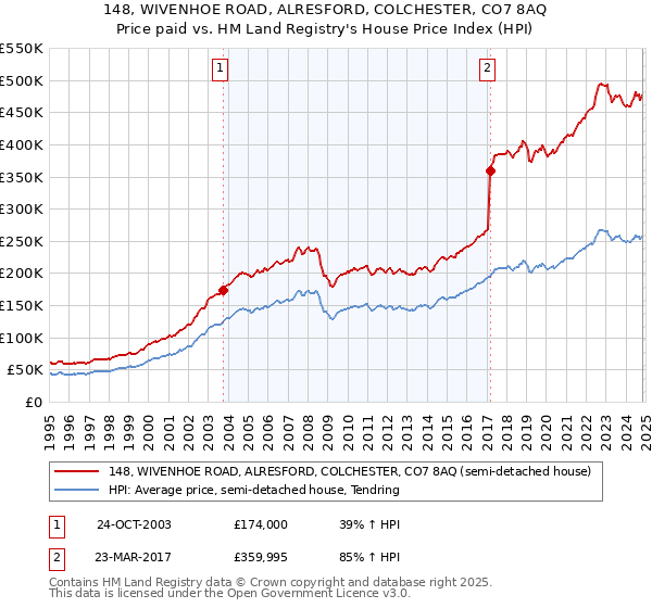 148, WIVENHOE ROAD, ALRESFORD, COLCHESTER, CO7 8AQ: Price paid vs HM Land Registry's House Price Index