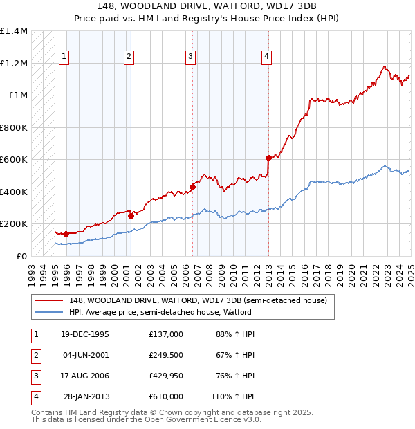 148, WOODLAND DRIVE, WATFORD, WD17 3DB: Price paid vs HM Land Registry's House Price Index