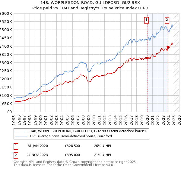 148, WORPLESDON ROAD, GUILDFORD, GU2 9RX: Price paid vs HM Land Registry's House Price Index