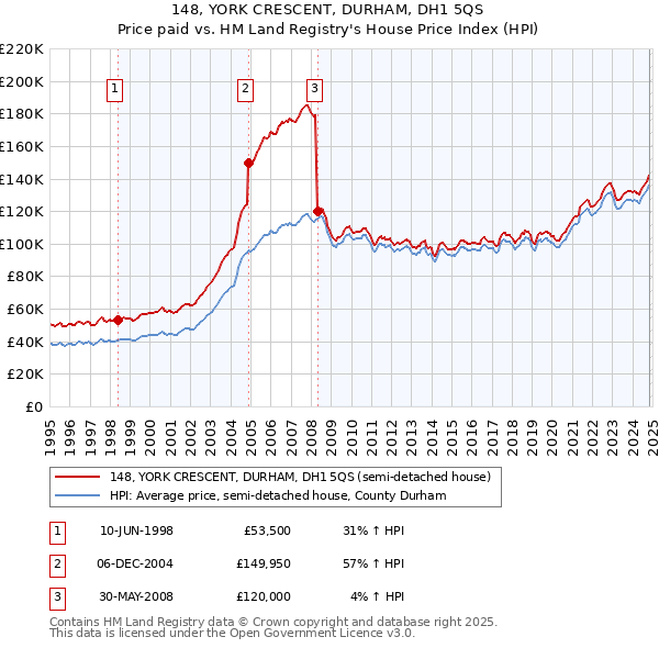 148, YORK CRESCENT, DURHAM, DH1 5QS: Price paid vs HM Land Registry's House Price Index