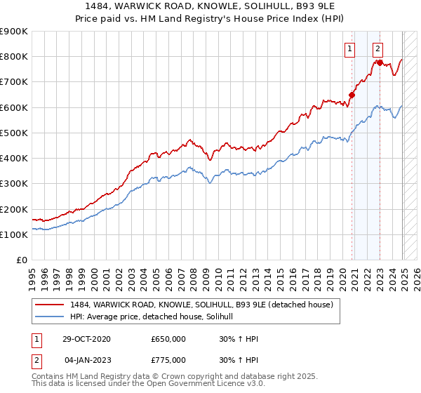 1484, WARWICK ROAD, KNOWLE, SOLIHULL, B93 9LE: Price paid vs HM Land Registry's House Price Index