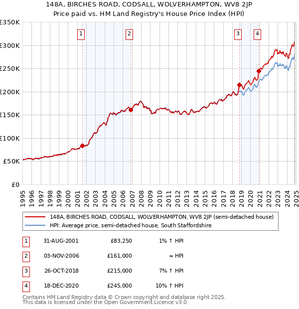 148A, BIRCHES ROAD, CODSALL, WOLVERHAMPTON, WV8 2JP: Price paid vs HM Land Registry's House Price Index