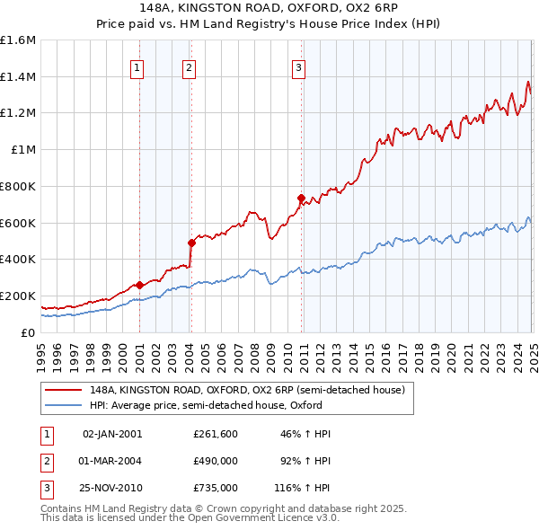 148A, KINGSTON ROAD, OXFORD, OX2 6RP: Price paid vs HM Land Registry's House Price Index