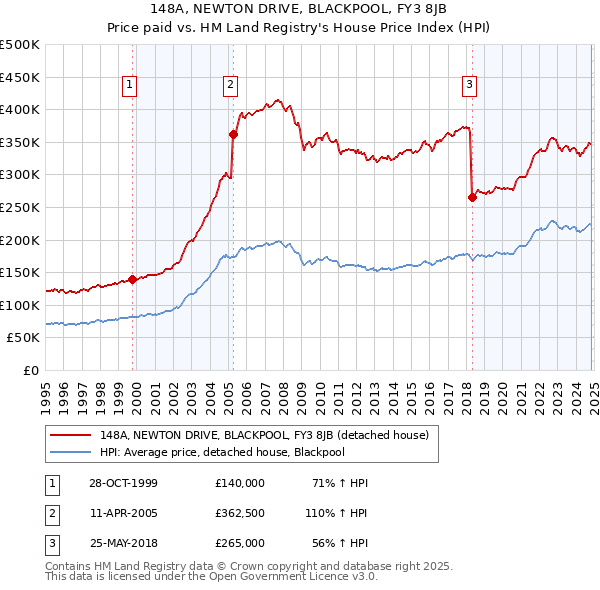 148A, NEWTON DRIVE, BLACKPOOL, FY3 8JB: Price paid vs HM Land Registry's House Price Index