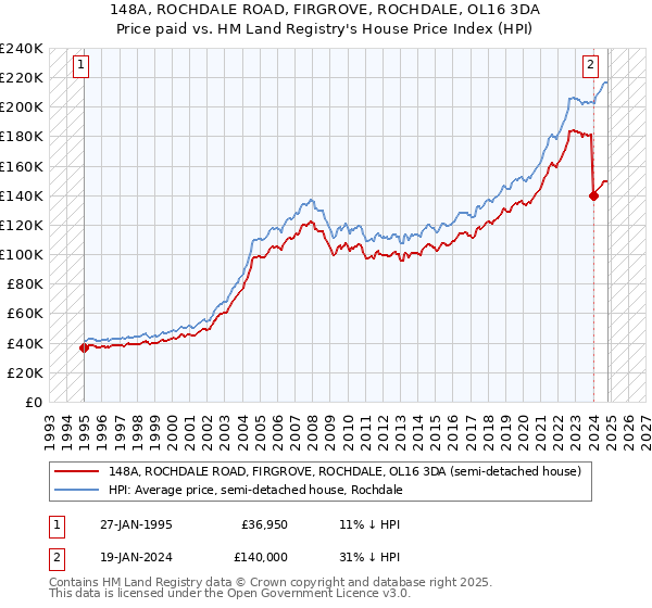 148A, ROCHDALE ROAD, FIRGROVE, ROCHDALE, OL16 3DA: Price paid vs HM Land Registry's House Price Index