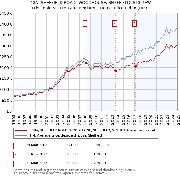 148A, SHEFFIELD ROAD, WOODHOUSE, SHEFFIELD, S13 7EW: Price paid vs HM Land Registry's House Price Index