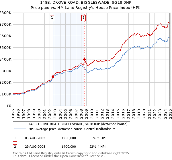 148B, DROVE ROAD, BIGGLESWADE, SG18 0HP: Price paid vs HM Land Registry's House Price Index