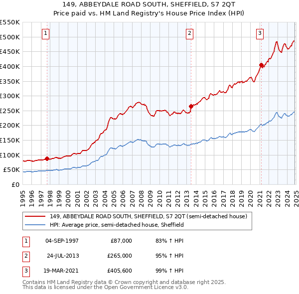 149, ABBEYDALE ROAD SOUTH, SHEFFIELD, S7 2QT: Price paid vs HM Land Registry's House Price Index