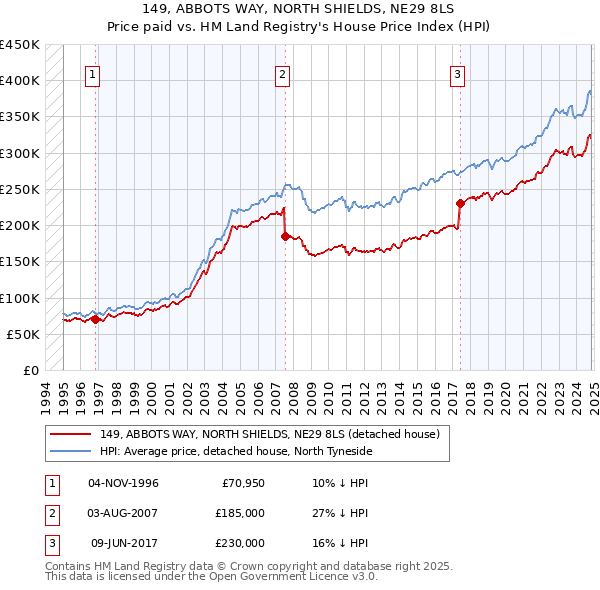 149, ABBOTS WAY, NORTH SHIELDS, NE29 8LS: Price paid vs HM Land Registry's House Price Index