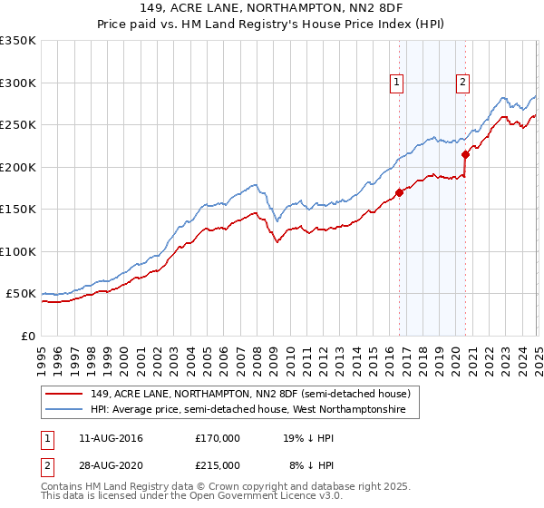 149, ACRE LANE, NORTHAMPTON, NN2 8DF: Price paid vs HM Land Registry's House Price Index