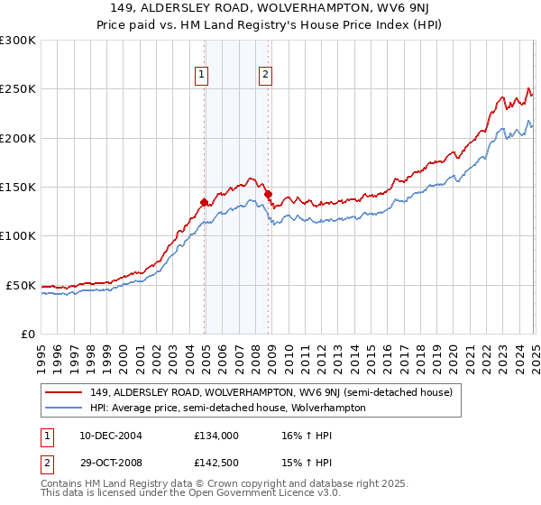 149, ALDERSLEY ROAD, WOLVERHAMPTON, WV6 9NJ: Price paid vs HM Land Registry's House Price Index