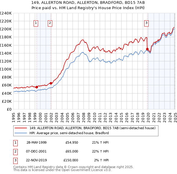 149, ALLERTON ROAD, ALLERTON, BRADFORD, BD15 7AB: Price paid vs HM Land Registry's House Price Index