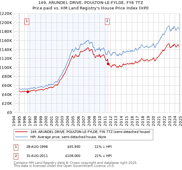 149, ARUNDEL DRIVE, POULTON-LE-FYLDE, FY6 7TZ: Price paid vs HM Land Registry's House Price Index