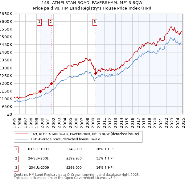 149, ATHELSTAN ROAD, FAVERSHAM, ME13 8QW: Price paid vs HM Land Registry's House Price Index