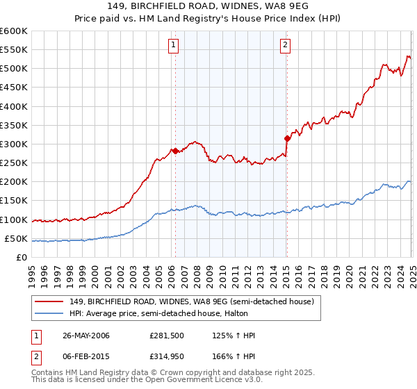 149, BIRCHFIELD ROAD, WIDNES, WA8 9EG: Price paid vs HM Land Registry's House Price Index