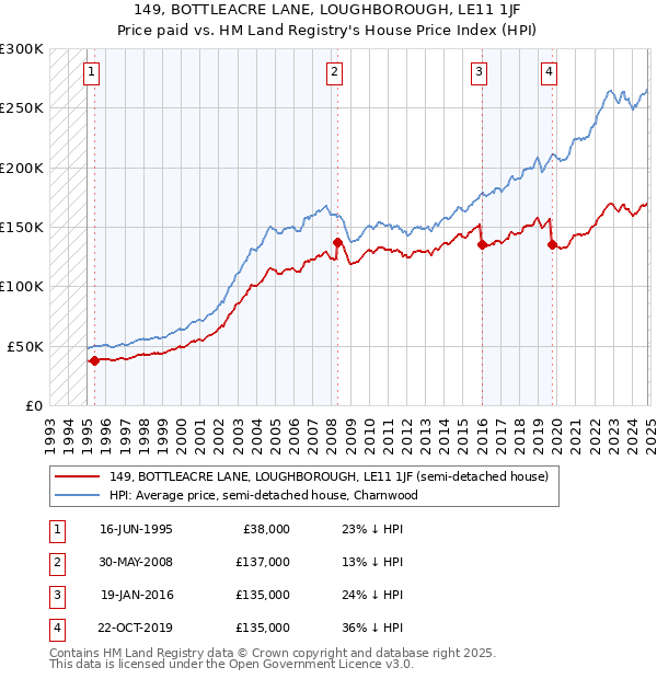 149, BOTTLEACRE LANE, LOUGHBOROUGH, LE11 1JF: Price paid vs HM Land Registry's House Price Index