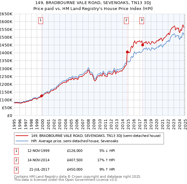 149, BRADBOURNE VALE ROAD, SEVENOAKS, TN13 3DJ: Price paid vs HM Land Registry's House Price Index