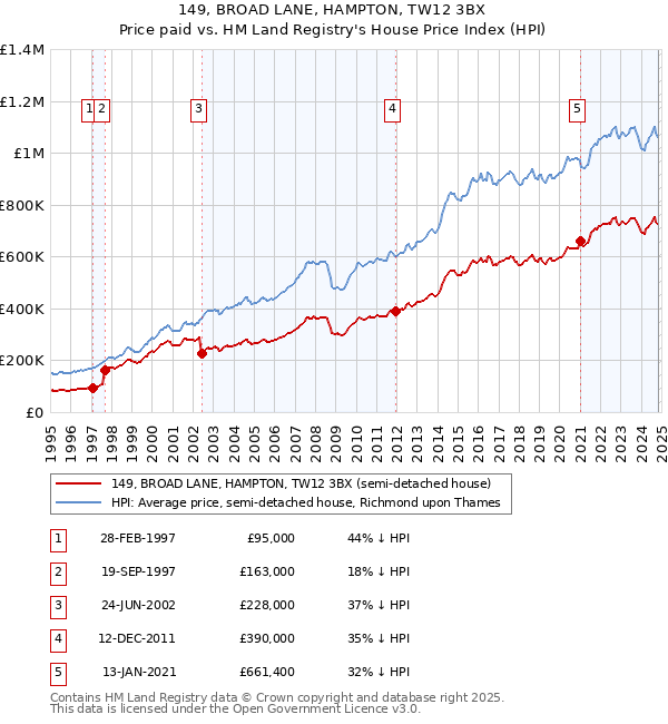 149, BROAD LANE, HAMPTON, TW12 3BX: Price paid vs HM Land Registry's House Price Index