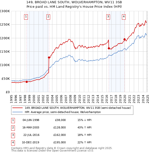 149, BROAD LANE SOUTH, WOLVERHAMPTON, WV11 3SB: Price paid vs HM Land Registry's House Price Index