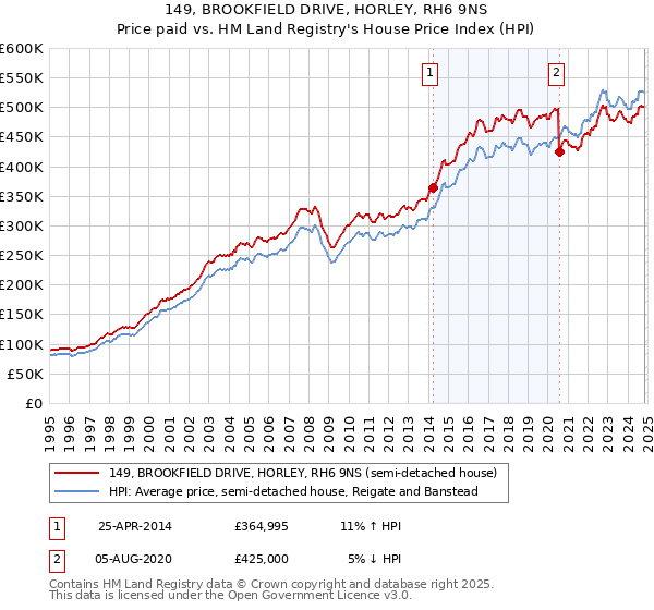 149, BROOKFIELD DRIVE, HORLEY, RH6 9NS: Price paid vs HM Land Registry's House Price Index