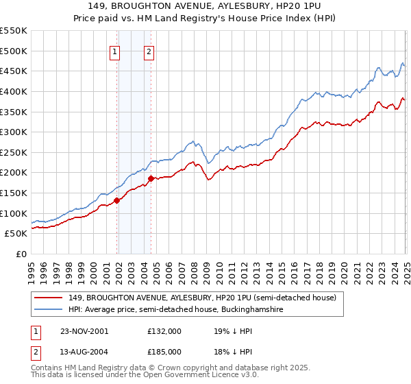 149, BROUGHTON AVENUE, AYLESBURY, HP20 1PU: Price paid vs HM Land Registry's House Price Index