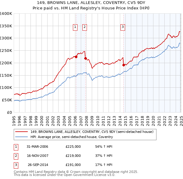 149, BROWNS LANE, ALLESLEY, COVENTRY, CV5 9DY: Price paid vs HM Land Registry's House Price Index