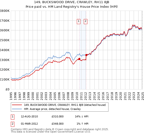 149, BUCKSWOOD DRIVE, CRAWLEY, RH11 8JB: Price paid vs HM Land Registry's House Price Index