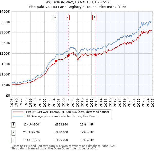 149, BYRON WAY, EXMOUTH, EX8 5SX: Price paid vs HM Land Registry's House Price Index