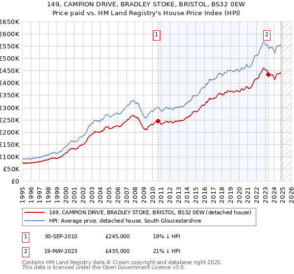 149, CAMPION DRIVE, BRADLEY STOKE, BRISTOL, BS32 0EW: Price paid vs HM Land Registry's House Price Index