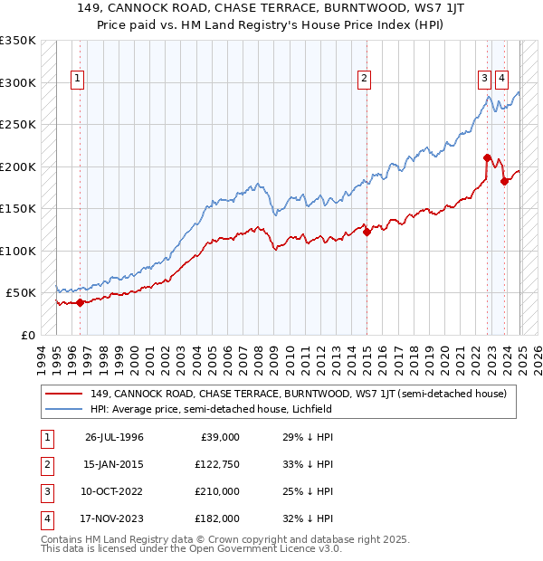 149, CANNOCK ROAD, CHASE TERRACE, BURNTWOOD, WS7 1JT: Price paid vs HM Land Registry's House Price Index