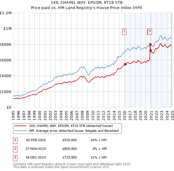 149, CHAPEL WAY, EPSOM, KT18 5TB: Price paid vs HM Land Registry's House Price Index