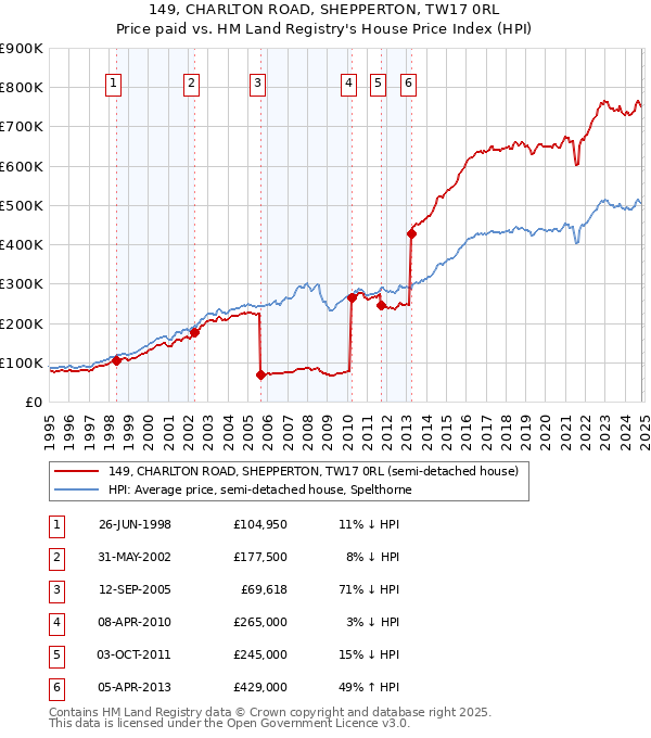 149, CHARLTON ROAD, SHEPPERTON, TW17 0RL: Price paid vs HM Land Registry's House Price Index