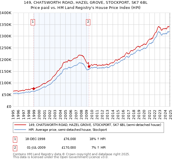 149, CHATSWORTH ROAD, HAZEL GROVE, STOCKPORT, SK7 6BL: Price paid vs HM Land Registry's House Price Index