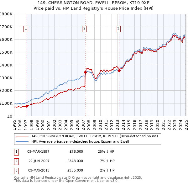 149, CHESSINGTON ROAD, EWELL, EPSOM, KT19 9XE: Price paid vs HM Land Registry's House Price Index