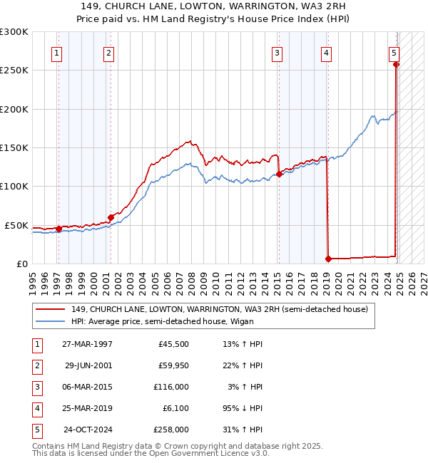 149, CHURCH LANE, LOWTON, WARRINGTON, WA3 2RH: Price paid vs HM Land Registry's House Price Index