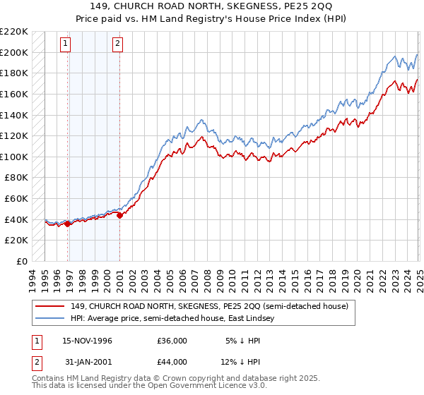 149, CHURCH ROAD NORTH, SKEGNESS, PE25 2QQ: Price paid vs HM Land Registry's House Price Index