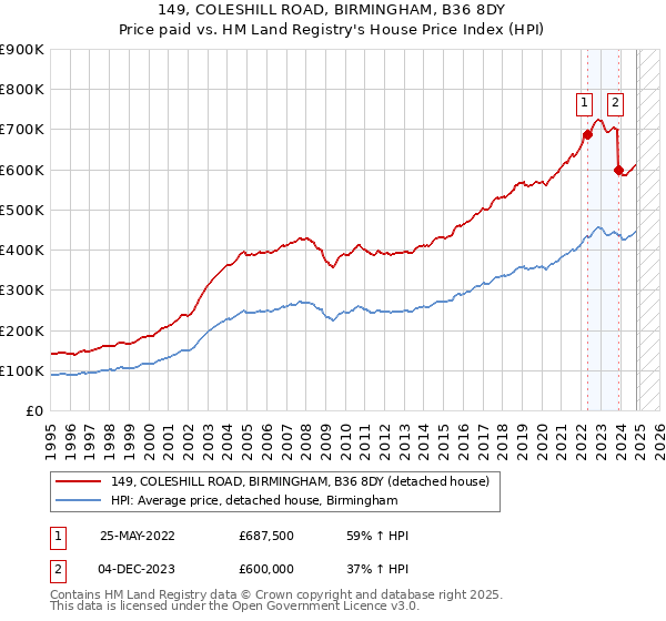 149, COLESHILL ROAD, BIRMINGHAM, B36 8DY: Price paid vs HM Land Registry's House Price Index