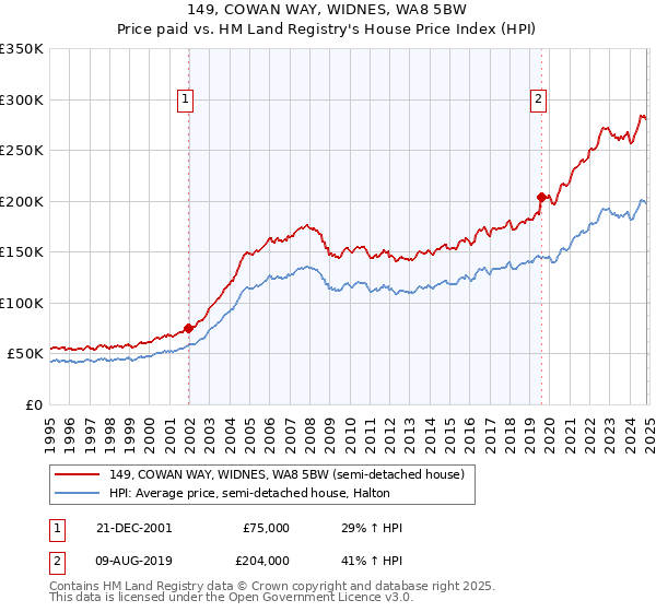 149, COWAN WAY, WIDNES, WA8 5BW: Price paid vs HM Land Registry's House Price Index