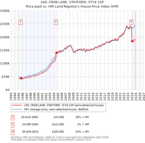 149, CRAB LANE, STAFFORD, ST16 1SP: Price paid vs HM Land Registry's House Price Index