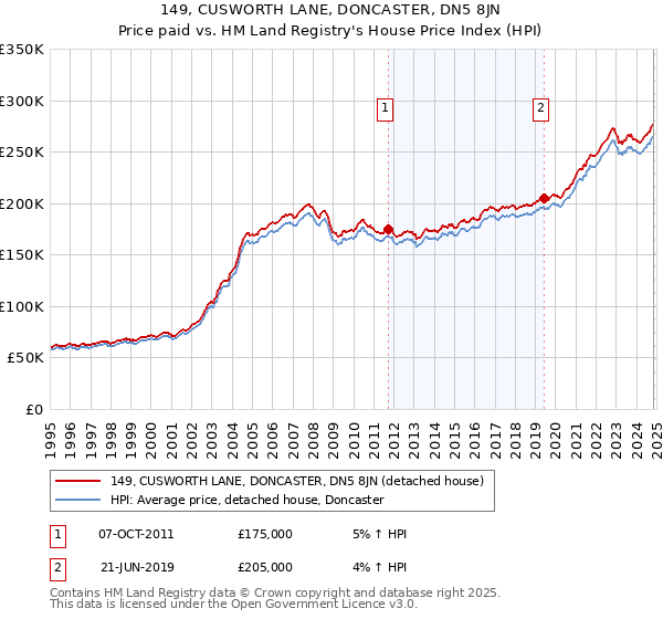 149, CUSWORTH LANE, DONCASTER, DN5 8JN: Price paid vs HM Land Registry's House Price Index